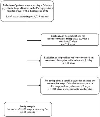 Predictors of the length of stay in psychiatric inpatient units: a retrospective study for the Paris Psychiatry Hospital Group